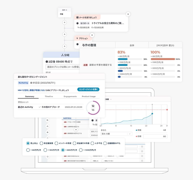 蓄積されたデータから営業メンバーが次にするべきアクションの提案をしてくれる