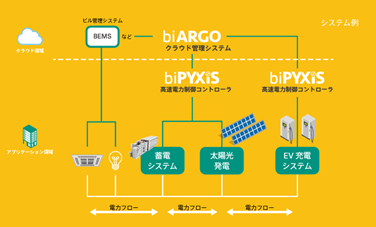 BEMSとヘッドスプリングの電力融通システム“HS-Power Sharing System”を連携させた次世代ビルエネルギーマネジメントシステム