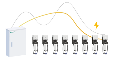 複数台EV充電システム
ヘッドスプリングのbiPYXISは、様々な EV 充電器を高速制御できるので、電力のピークカットが可能