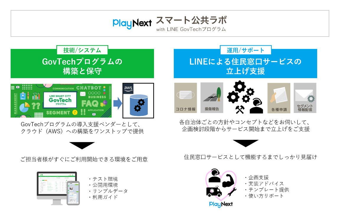 「スマート公共ラボ」は自治体や公共機関に特化したLINE公式アカウントの機能拡張サービスだ。自治体のLINE公式アカウントを窓口に、便利な住民サービスが提供できるようになる。
