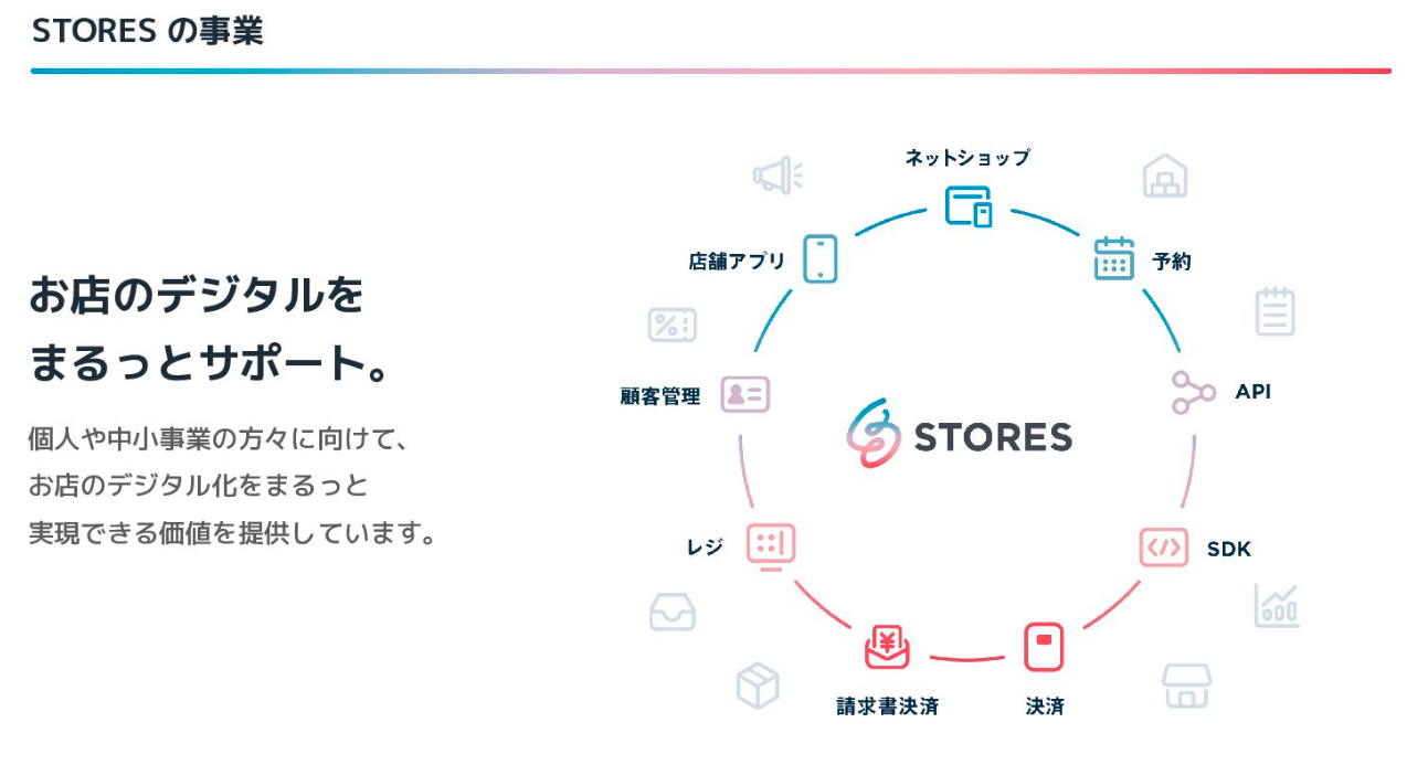 内製・M＆A問わず、次々と新サービスを展開しています。