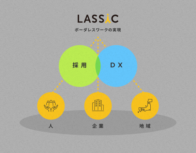 株式会社LASSICの求人情報