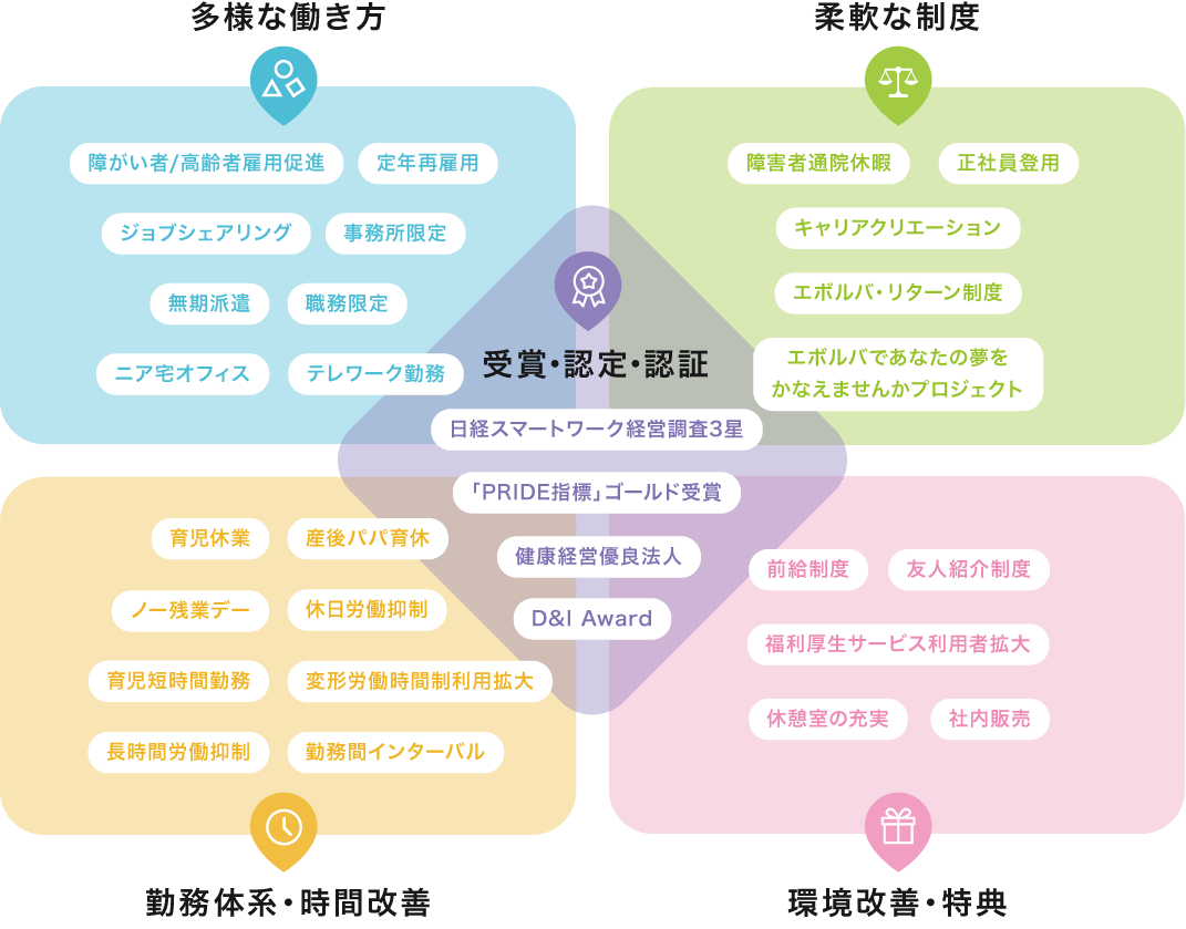 充実している福利厚生