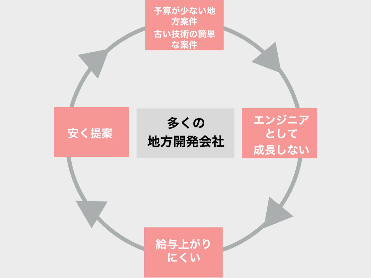 【多くの地方開発会社】
地方のニアショア開発企業様の場合、予算の少ない地方案件や古い技術の簡単な案件が多く、新規のシステム開発というより、既存システムのメンテナンスが中心になりがちです。すると、エンジニアとしては成長しにくい。成長しづらいと市場価値は上がらないため、会社としては給料を上げづらくなる。その結果、人件費が安いために、安い地元企業の案件を提案するようになり、以後、同じサイクルが回りやすくなってしまいます。