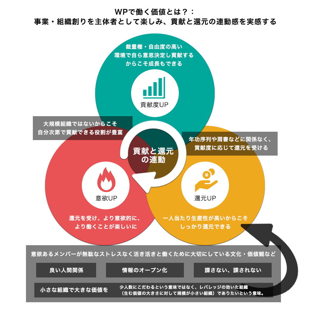 意欲あるメンバーが事業・組織創りを主体者として楽しみ、貢献と還元の連動感を実感する仕組み