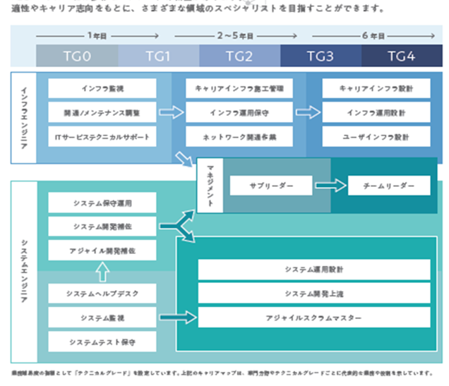 適性やキャリア志向とともに、様々なスペシャリストを目指すことが出来ます
