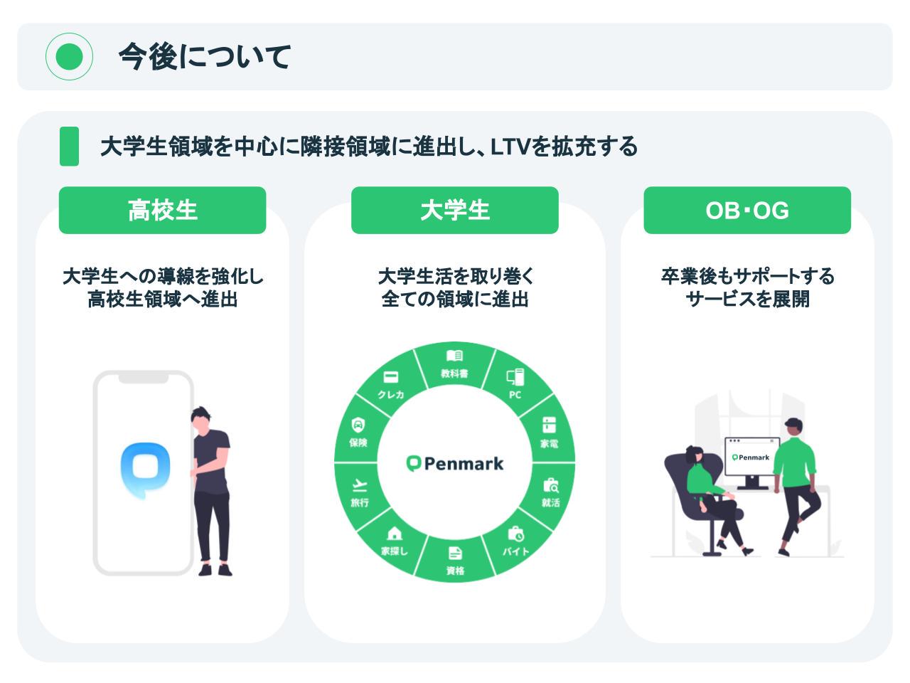 大学生領域だけではなく隣接する領域への事業展開を目指していく