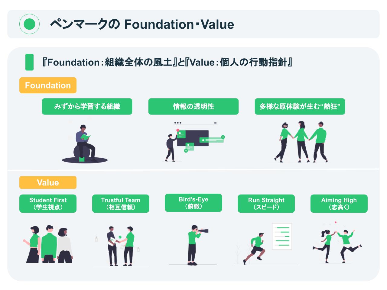 ペンマークの『Foundation：組織全体の風土』と『Value：個人の行動指針』