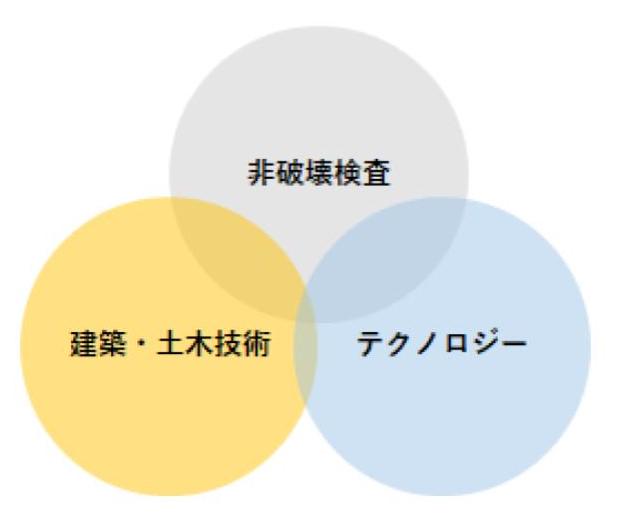 同社は非破壊検査によって、あらゆる建築・土木構造物の調査・診断をワンストップで行う事業を展開している。