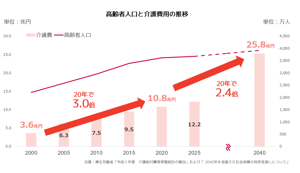 2000年以降、介護費用は急速に伸び続けており、2040年までに2.4倍まで拡大する（厚労省試算）と考えられる中、いまだ巨大プラットフォーマーは現れておらず、潜在的なマーケットとして注目度が高まっています。

