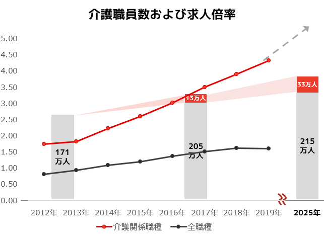 有効求人倍率は年々上昇しており、2025年には需要に対して33万人の介護職員が不足すると考えられています。
令和になった今でも、介護保険ができた2000年当時と変わらず、人間の力のみに頼っている「竹槍介護」と言える。その心や想いは美しいですが、現場での身体的・精神的な負担は、相当なものです。