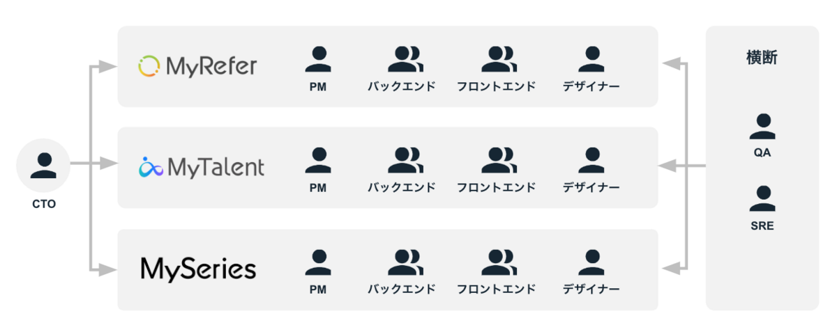 tech組織のチーム体制
※図にはありませんが、ここにプラスでMyBrandのPJも走っています