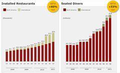 右肩上がりの成長で、金融不況の2009年に米国ナスダック市場にIPO上場できた数社の一社