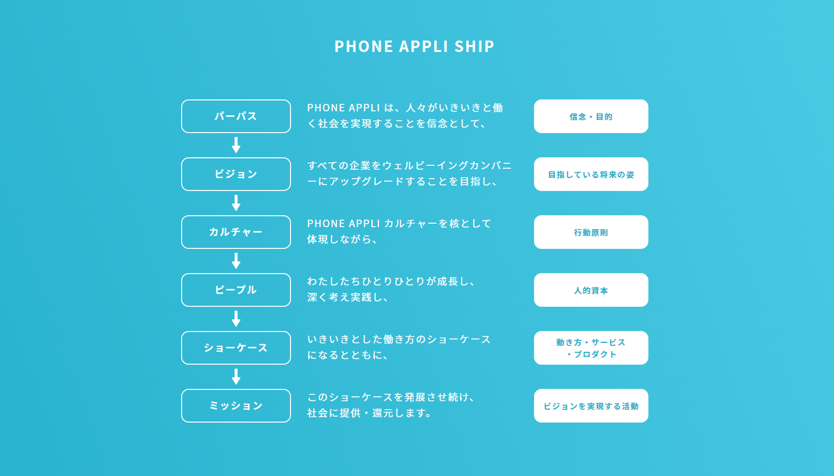 PHONE APPLI が、何のために、何を目指し、どのように考え、どのように行動し、何をする存在であるか、これを示す指針・共通言語「PHONE APPLI SHIP」