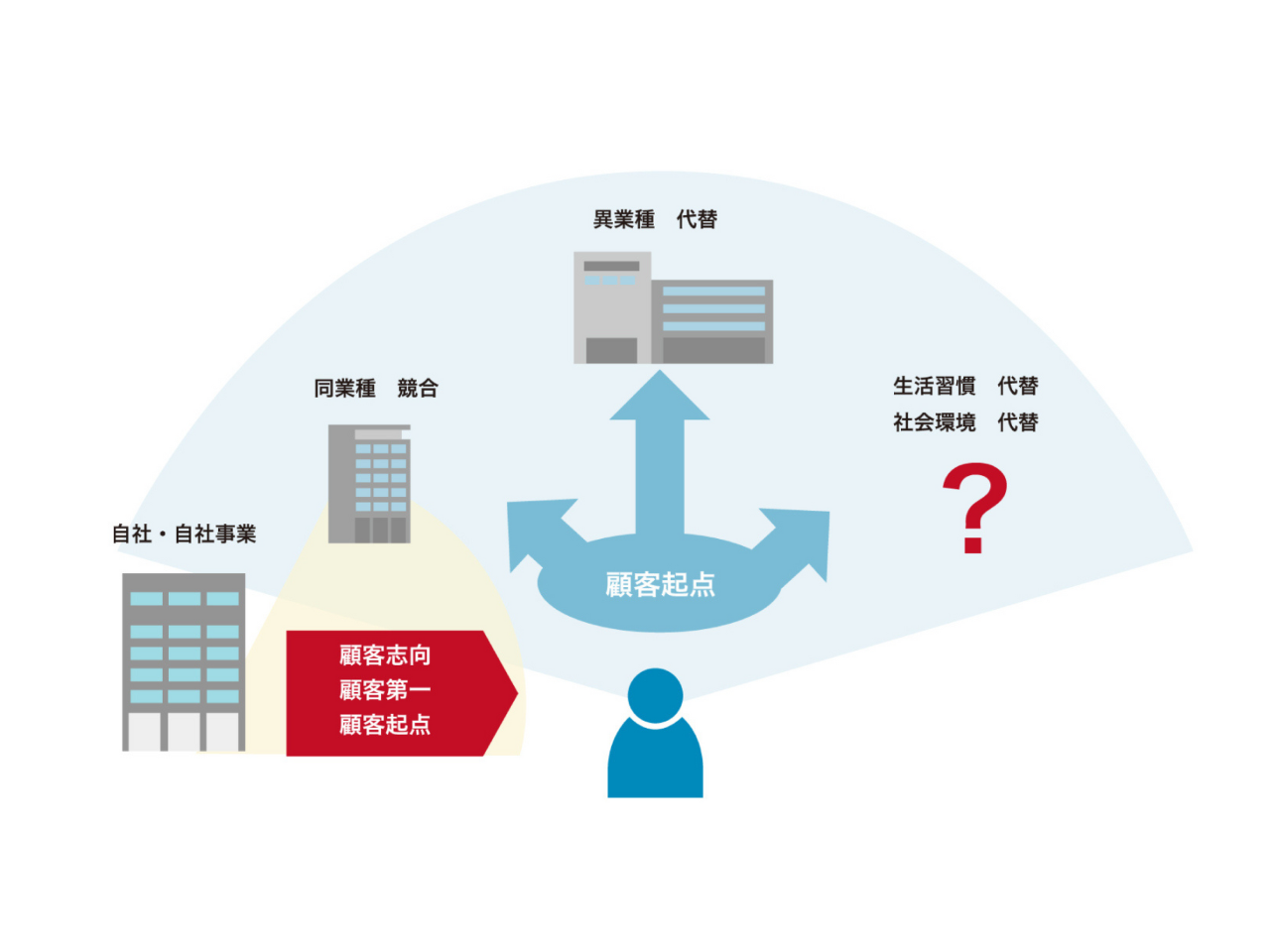 「顧客を見るのではなく、顧客側からどのように見えるのか」、を常に意識してプロダクト改善や施策を考えます。