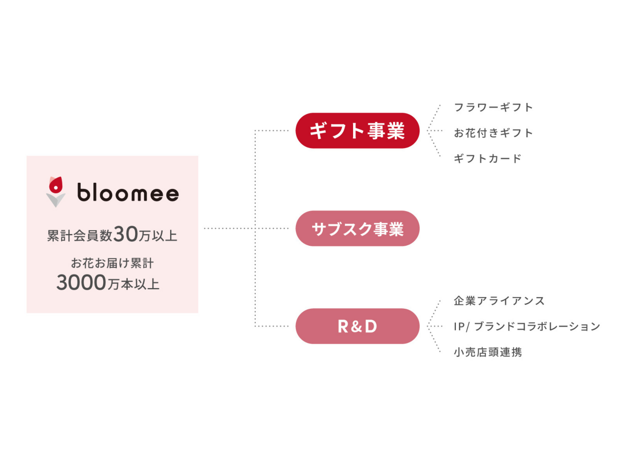 2016年6月に「ブルーミー（bloomee）」ブランドをローンチしました。

「ブルーミー」ブランドは、フラワーギフトやお花付きギフト、ギフトカードなどのギフト事業、お花のサブスクリプション事業、様々なブランドやアニメ・キャラクターとコラボレーションをしたオリジナル商品の企画販売、小売事業者と提携した店頭販売などを展開するお花ブランドです。

