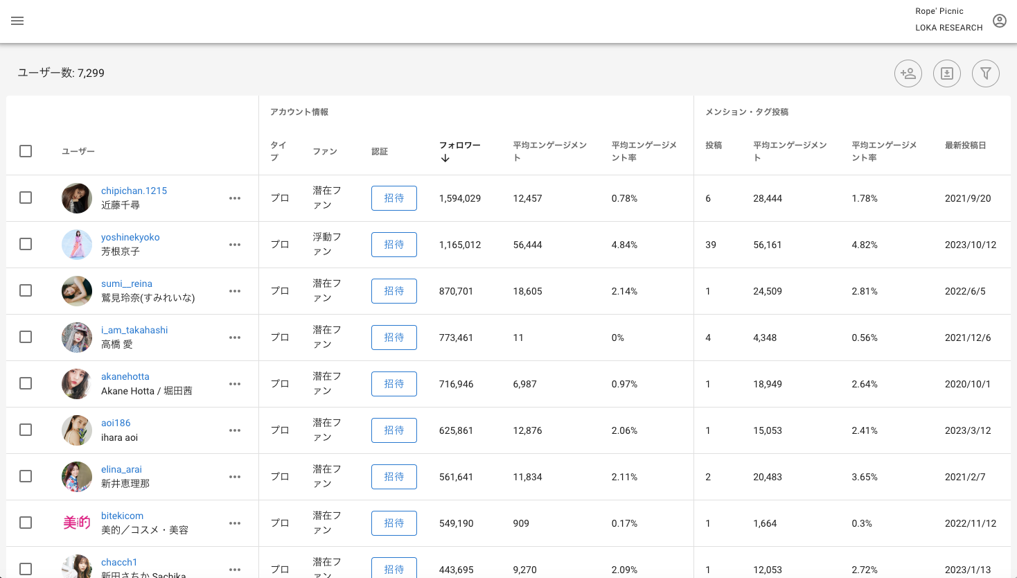自動で、各ブランドごとに重要なソーシャルメディアユーザーをデータベース化するのが特徴