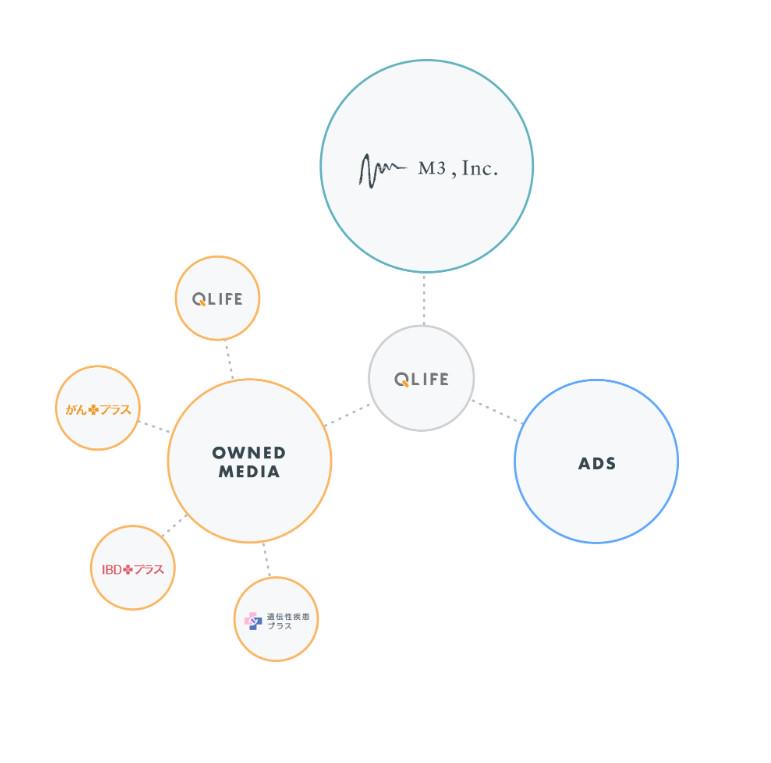 事業内容：エムスリーグループ　プロダクト支援