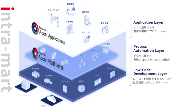 事業内容：18年連続シェアNo.1 DXを実現するシステム共通基盤「intra-mart」