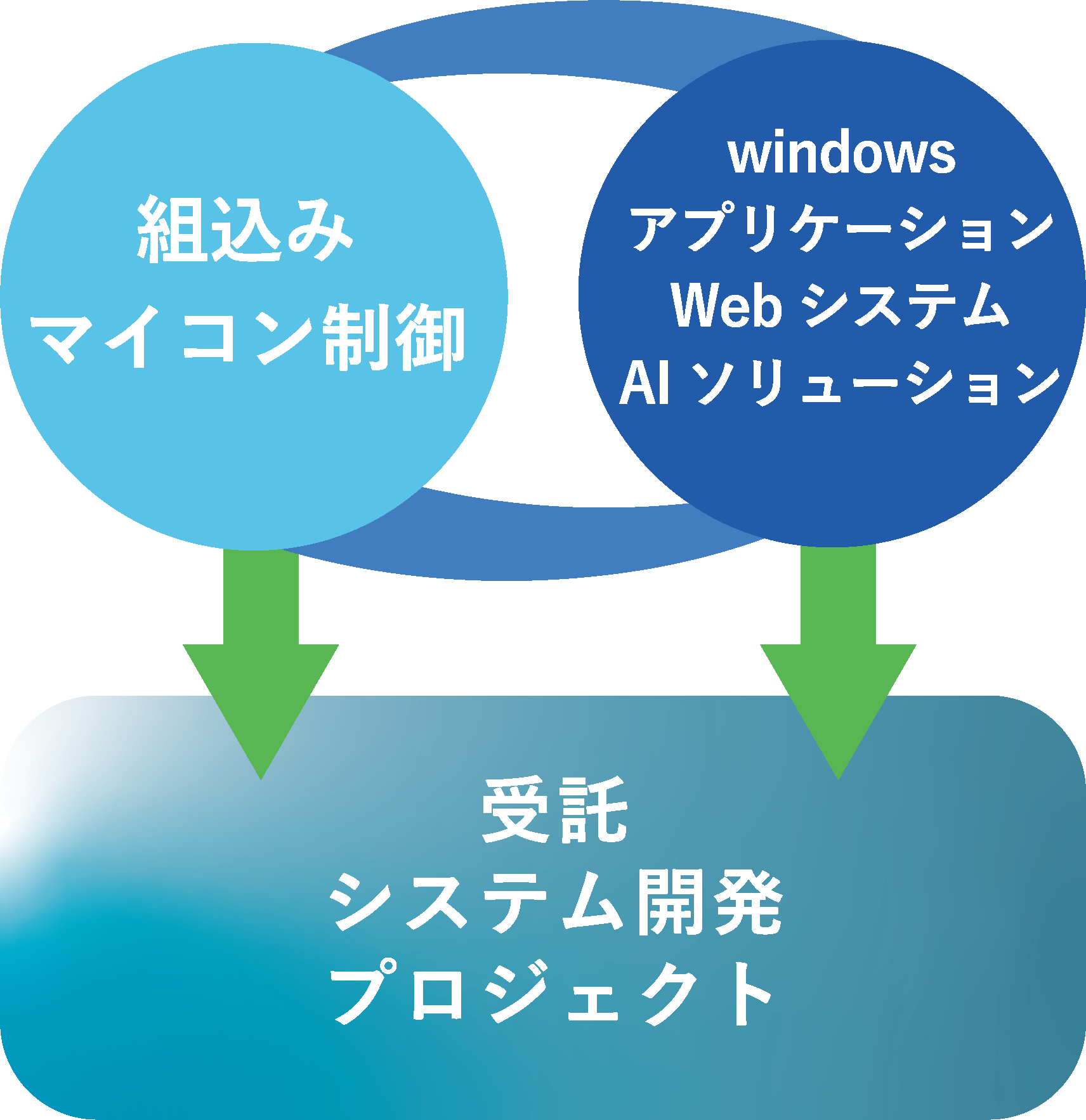 組込みシステムとWin/Webシステムの受託開発体制