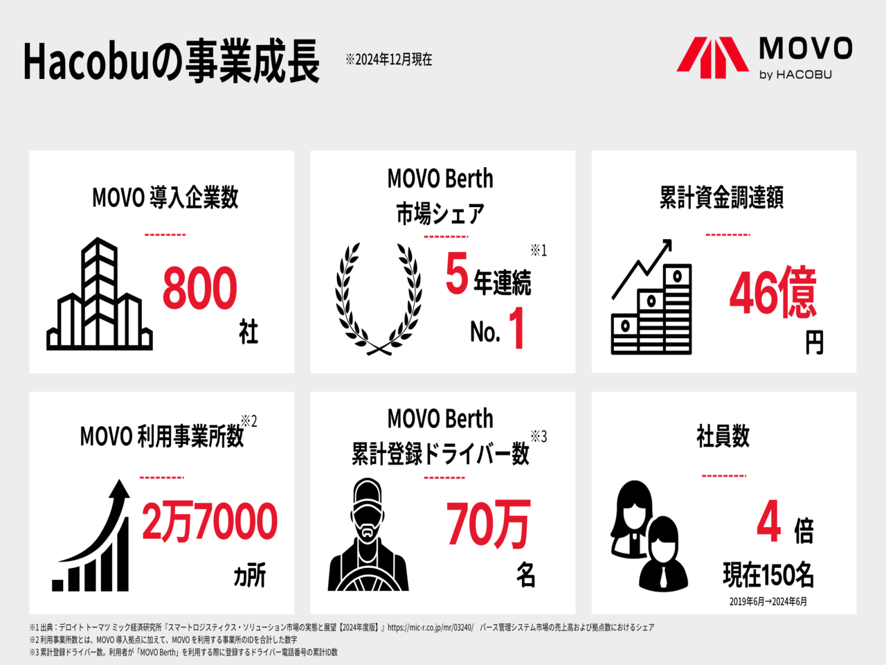株式会社 Hacobuのイメージ画像3