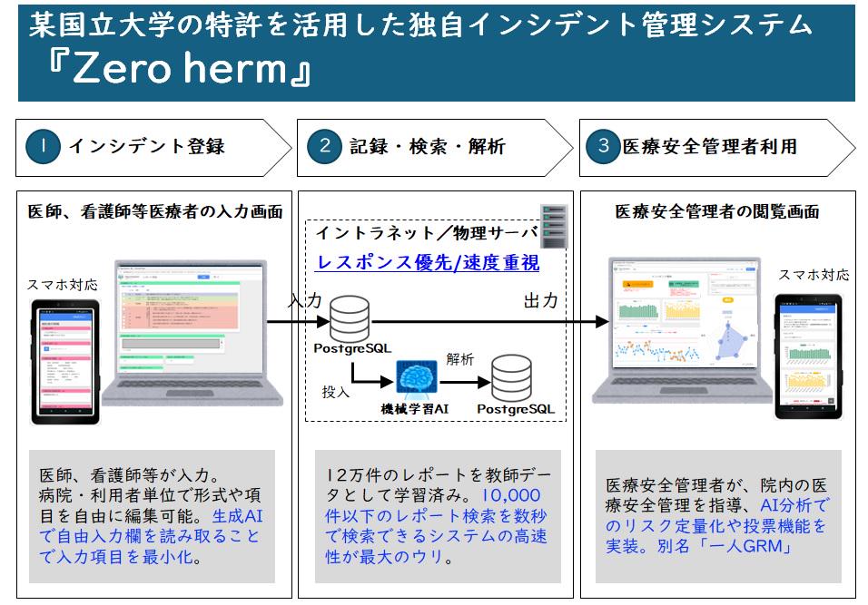 事業内容：国内初のAI搭載型インシデントレポートシステム「Zeroherm」