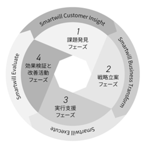 事業内容：小売・流通・サービス業向け戦略コンサルティング・デジタルソリューション提供