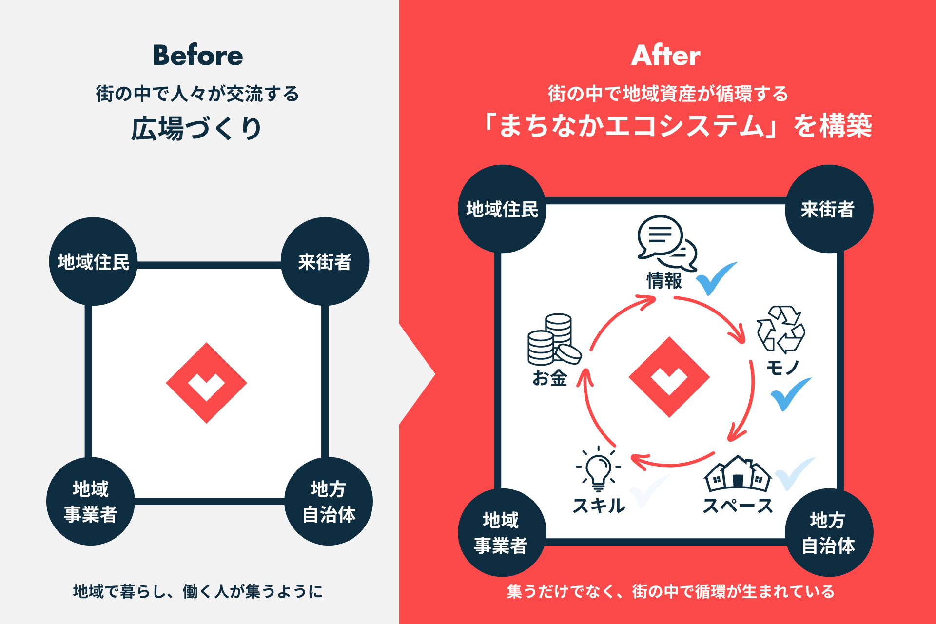 事業内容：テクノロジーで地域を繋ぐプラットフォーム創出事業