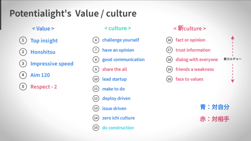 ポテンシャライトのCultureです。
当社は「Value」は理想の状態。「Culture」は今の状態として定義しています。