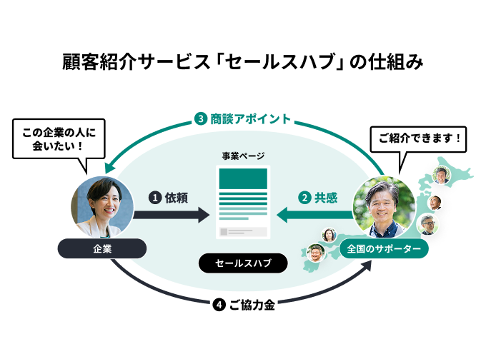 事業内容：共感によるアポイント支援で BtoB営業の未来をつくる。顧客紹介プラットフォーム