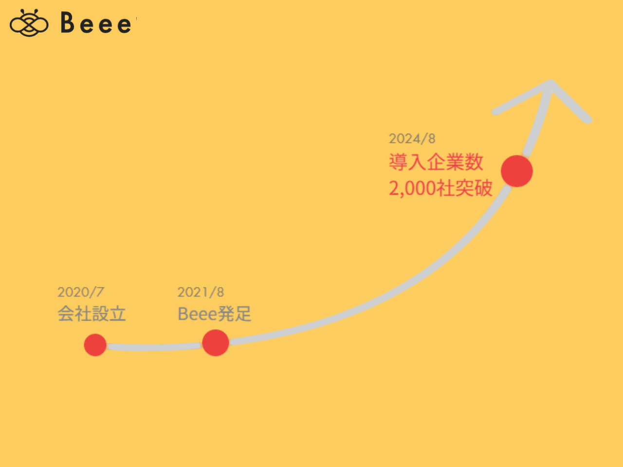 累計導入社数2,000社を突破！（2024年10月時点）