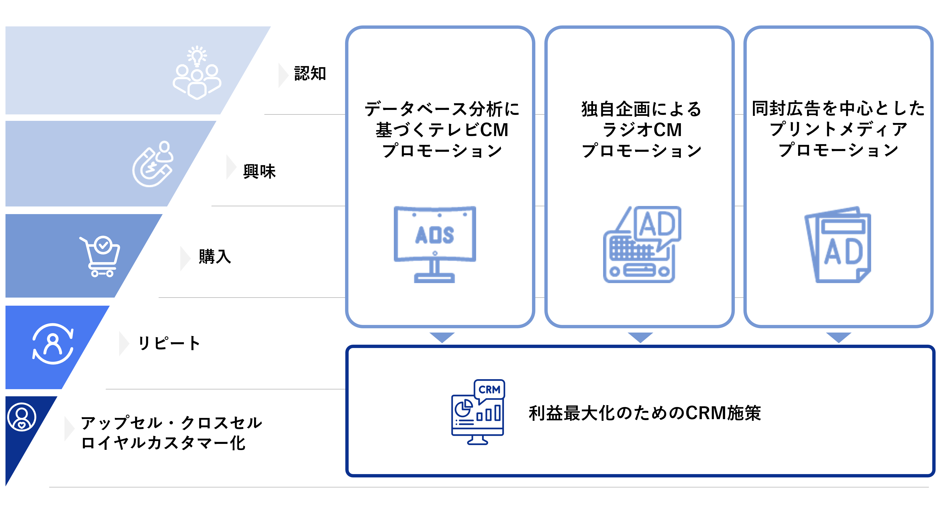 顧客企業の売上に"直結する”フルファネルマーケティングのプロ集団