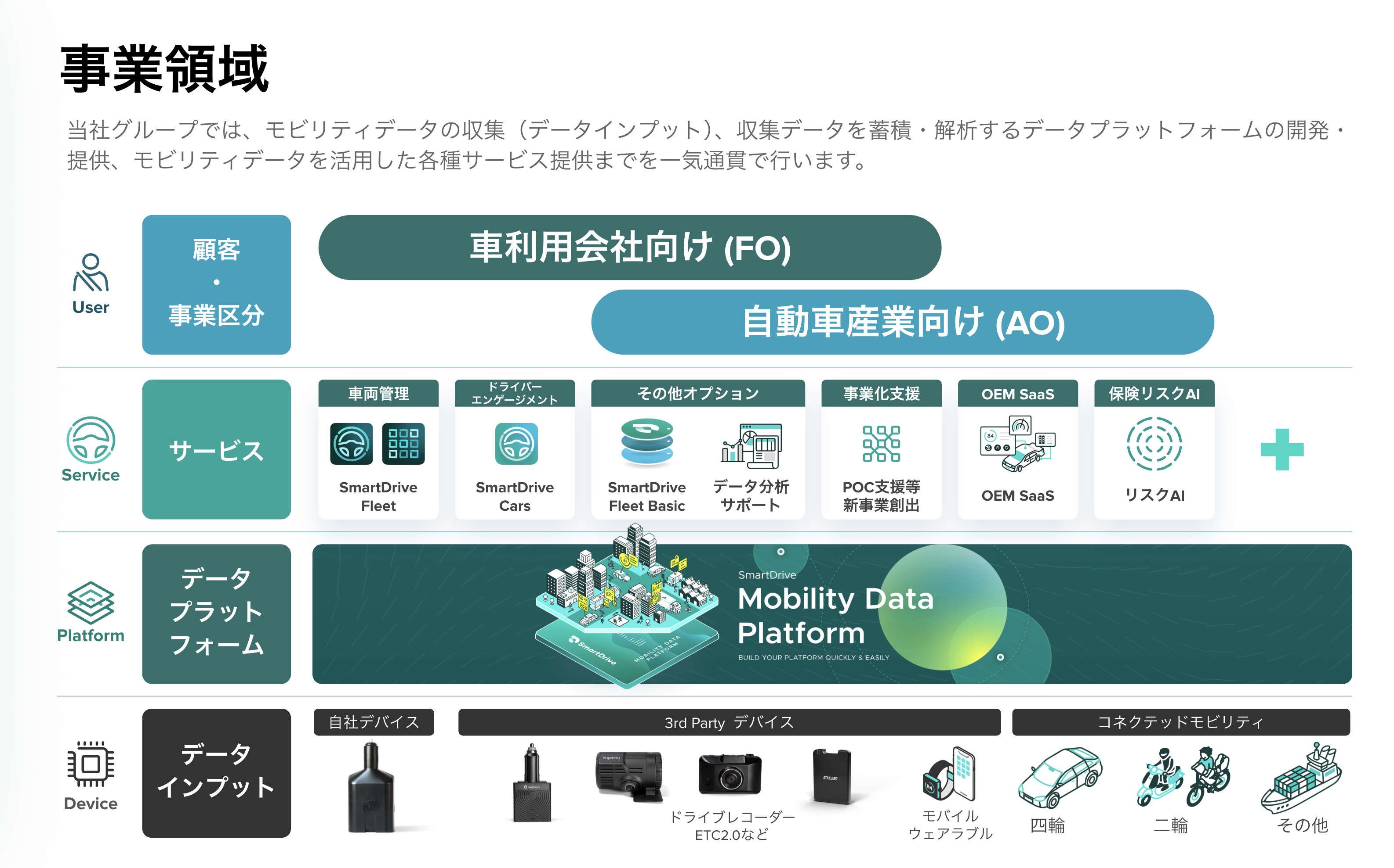 自社およびサードパーティーのIoT端末から多種多様なデータを取得するレイヤー、そしてそれを一元管理し解析に利用したりAPIで提供できるようにするプラットフォームレイヤー、最後はその自社サービスとしてのアプリケーションレイヤーという、3つのレイヤーで事業全体が構成されている。
