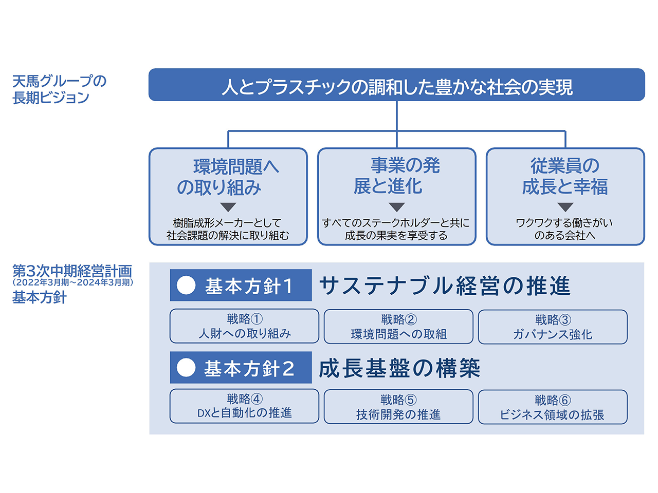 第3次中期経営計画では、「サステナブル経営の推進」と「成長基盤の構築」を宣言。その中で、製造業界の課題でもあるDXも積極的に進めている。