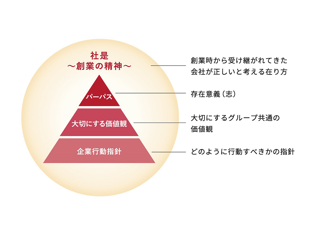 同社の進化をもたらすメンバーには、変わらない軸もある。それが「誠実に行動する」「挑戦を誇りにする」等の「大切にする価値観 (Values)」だ。