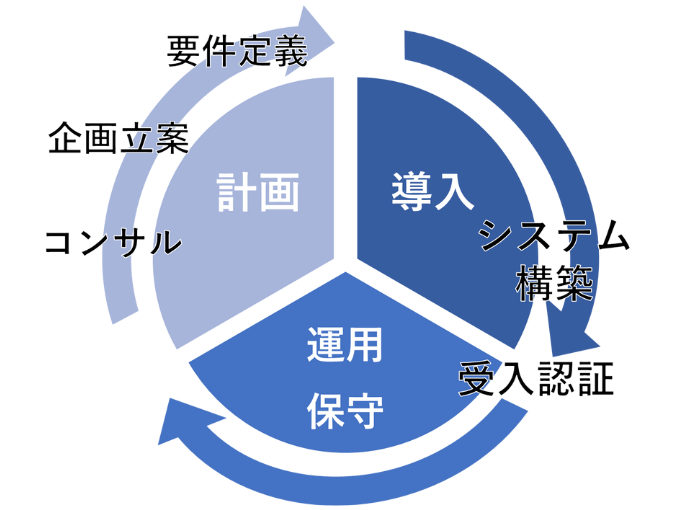 事業内容：目標達成に向けたITインフラを、総合支援