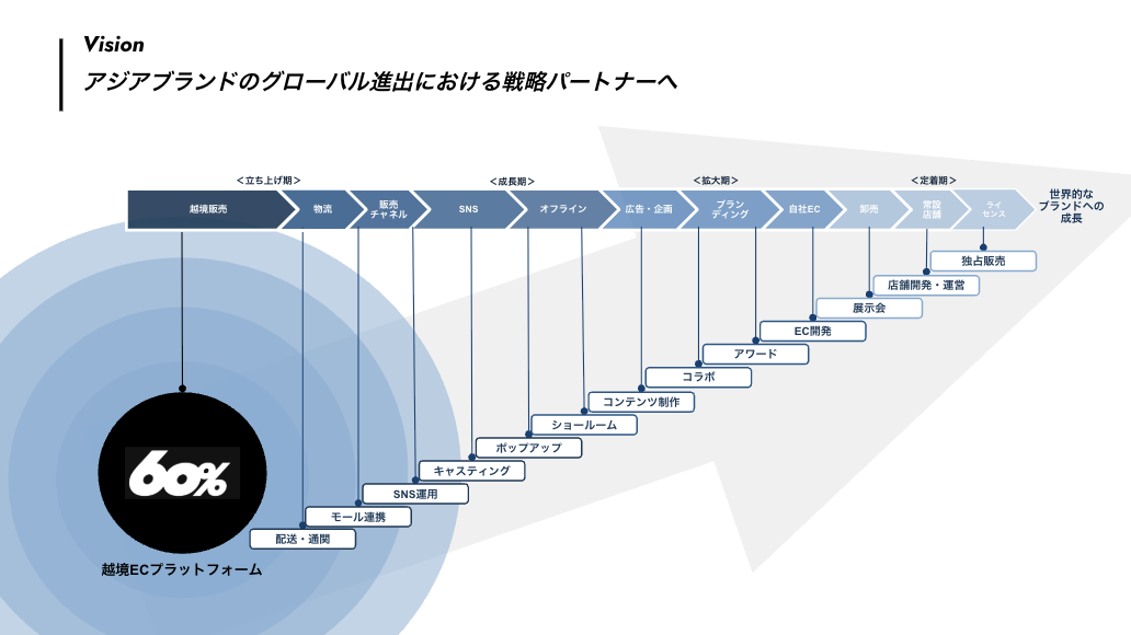 株式会社 シックスティーパーセントのイメージ画像3