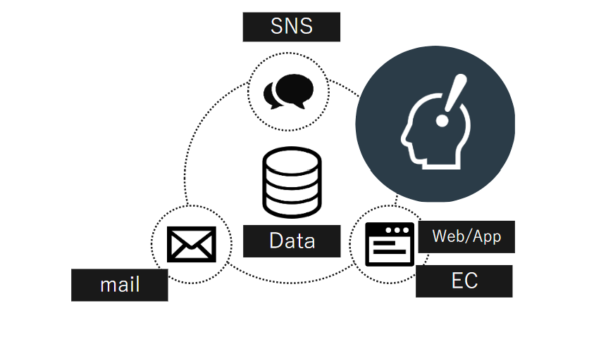 事業内容：DXサービス領域