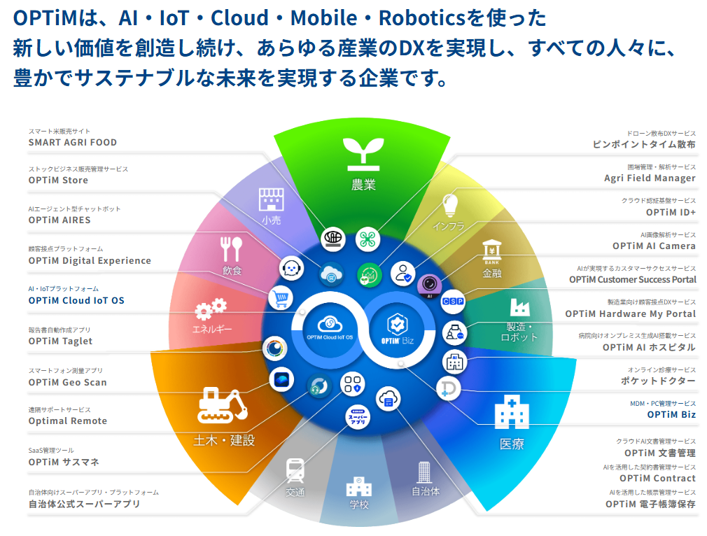 事業内容：〇〇×ITを掲げ、AIやIoTを用いて様々な産業のDXを推進しています。