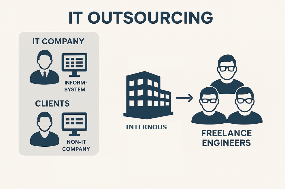 事業内容：ITアウトソーシング事業