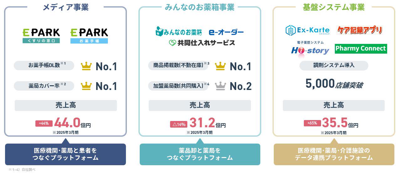 事業内容：医療DX化を推進するソリューション事業