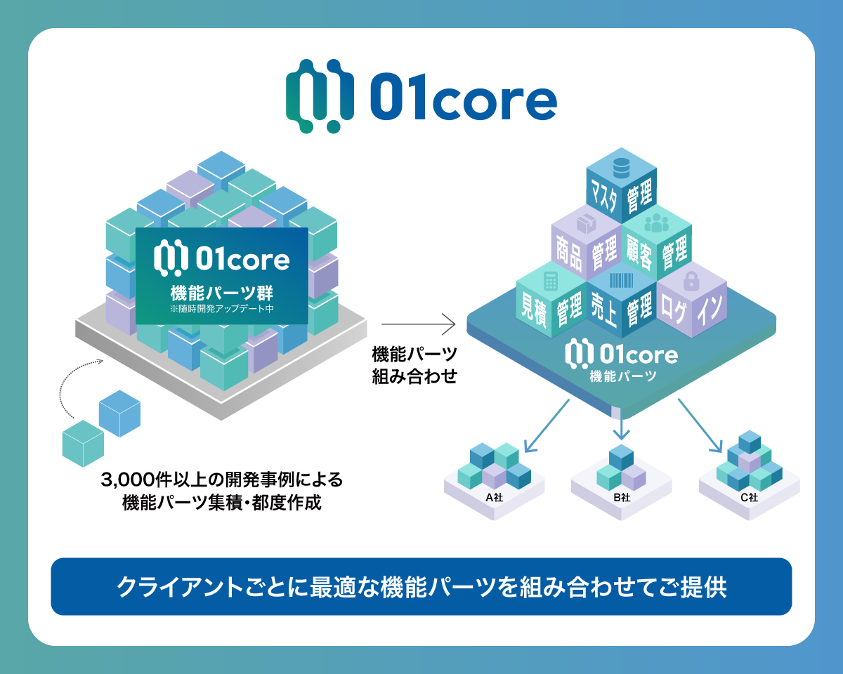 役職や職種の垣根がなく、誰もが意見を発信できるフラットな組織。年次や経験に関わらず、企画や意思決定にも関われる裁量の大きな環境が整っています。