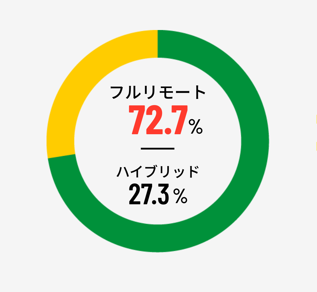 コロナ禍に普及したリモート環境も現在は出社に逆戻りする中、スカラコミュニケーションズでは70％を超えるエンジニアがフルリモートを実現しています！