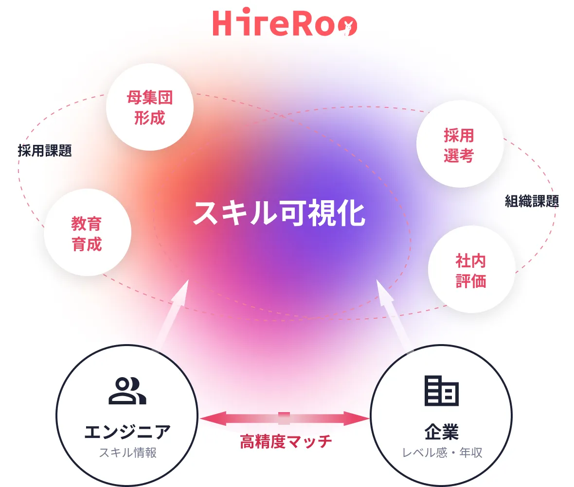 事業内容：エンジニアリング組織プラットフォーム「HireRoo」