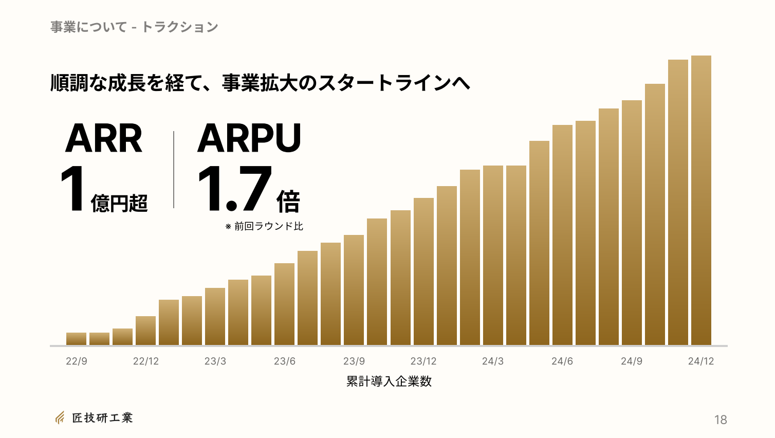 『匠フォース』リリース後、着実にユーザー数は増加し、年平均成長率も1.5倍を超える急成長フェーズの入口にいる同社。
