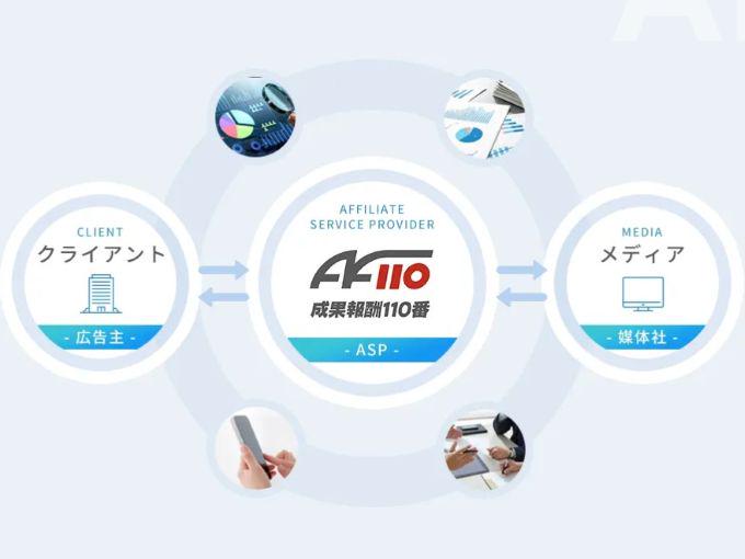 事業内容：アフィリエイト広告最適化事業