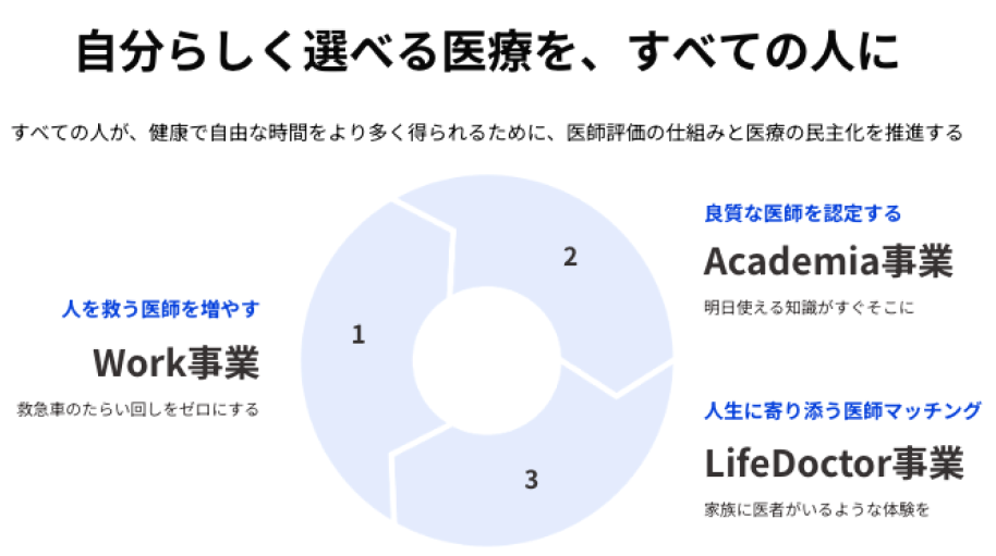 事業内容：医師向け動画メディア、病院向けの医師紹介SaaS、患者向けプラットフォーム