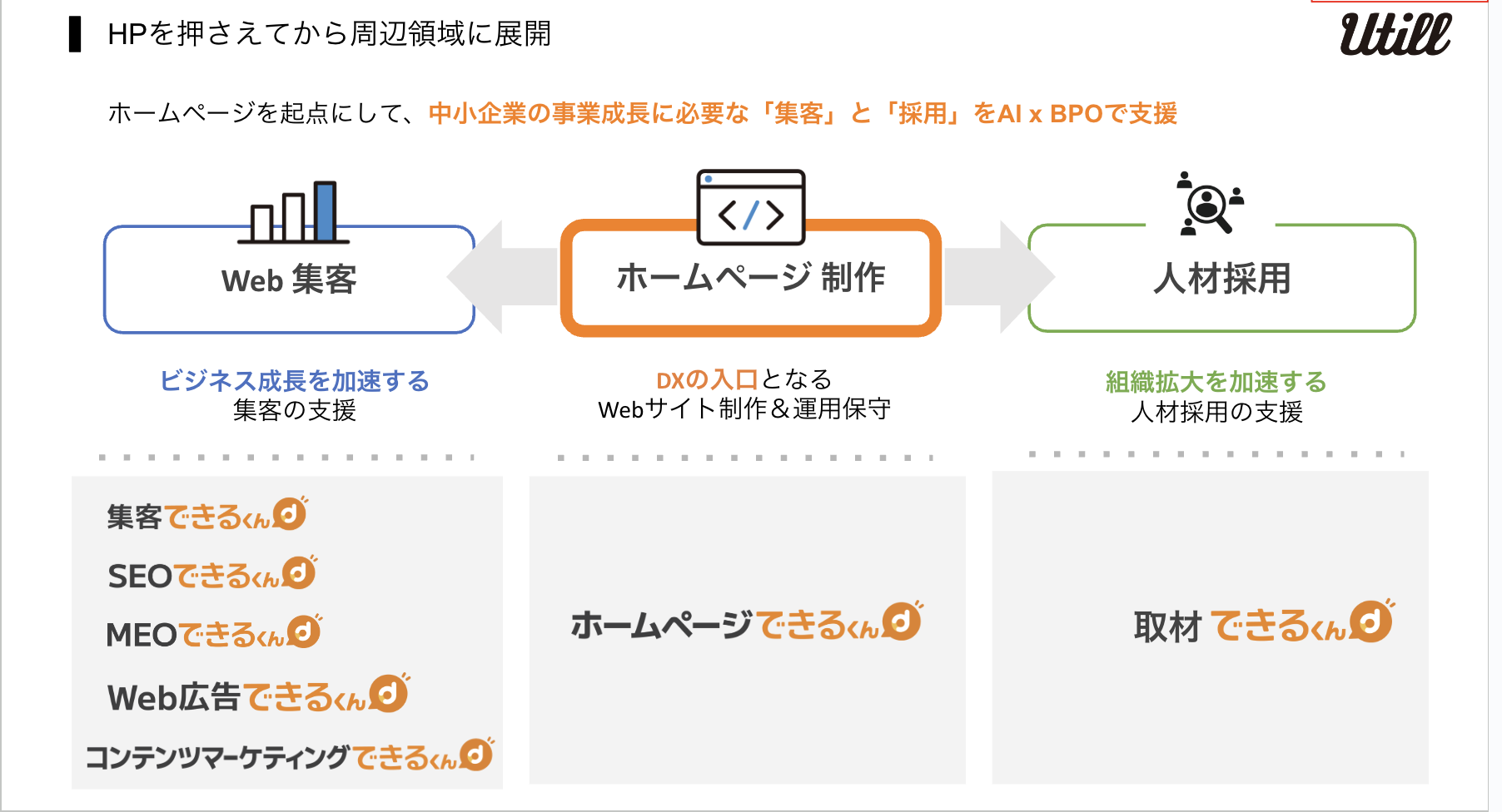 ホームページを起点にして、中小企業の事業成長に必要な「集客」と「採用」をAI x BPOで支援