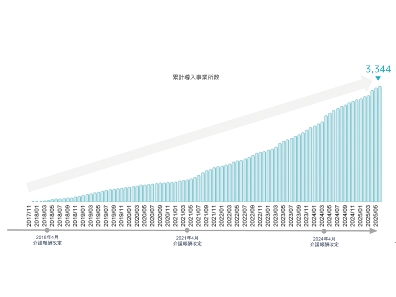 書類もデータ入力・管理ができるので、事業所は紙ベースの業務から解放される。また個別機能訓練加算も簡単に行えるので、導入1カ月で数十万円の収益アップを実現している。『リハプラン』は開始から約5年で50倍以上に成長し、累計導入事業所数1,900件を突破した。
