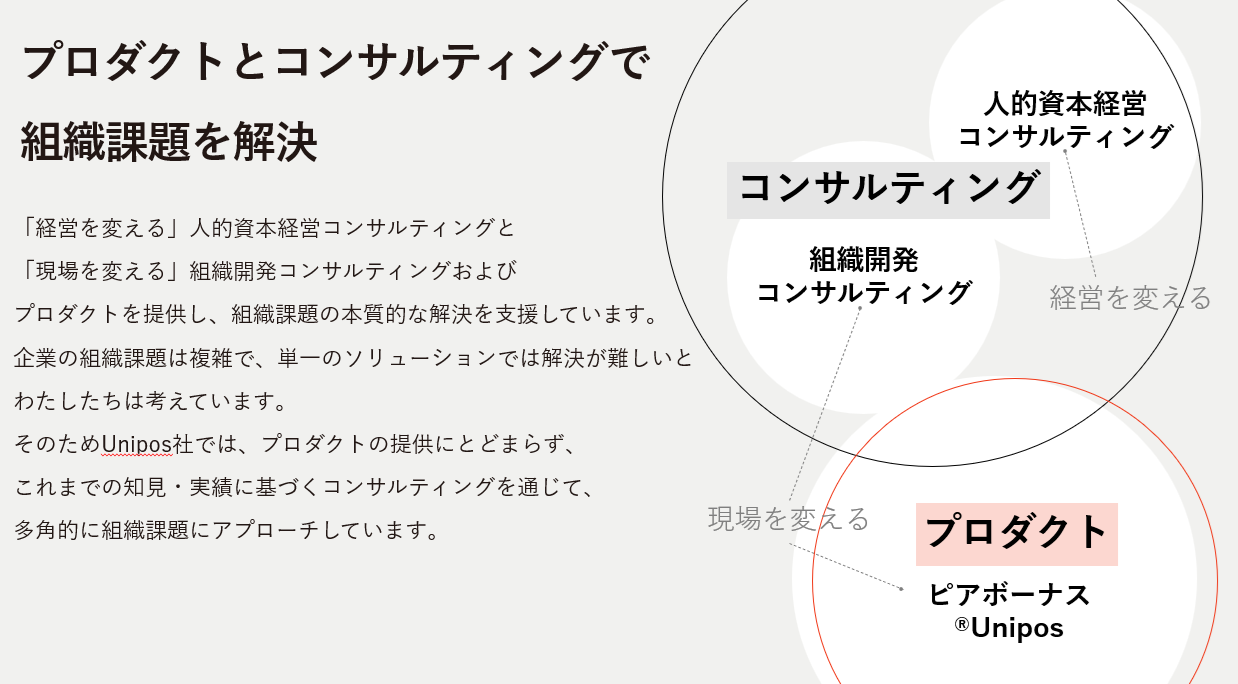 事業内容：組織課題を解決するプロダクトとコンサルティング